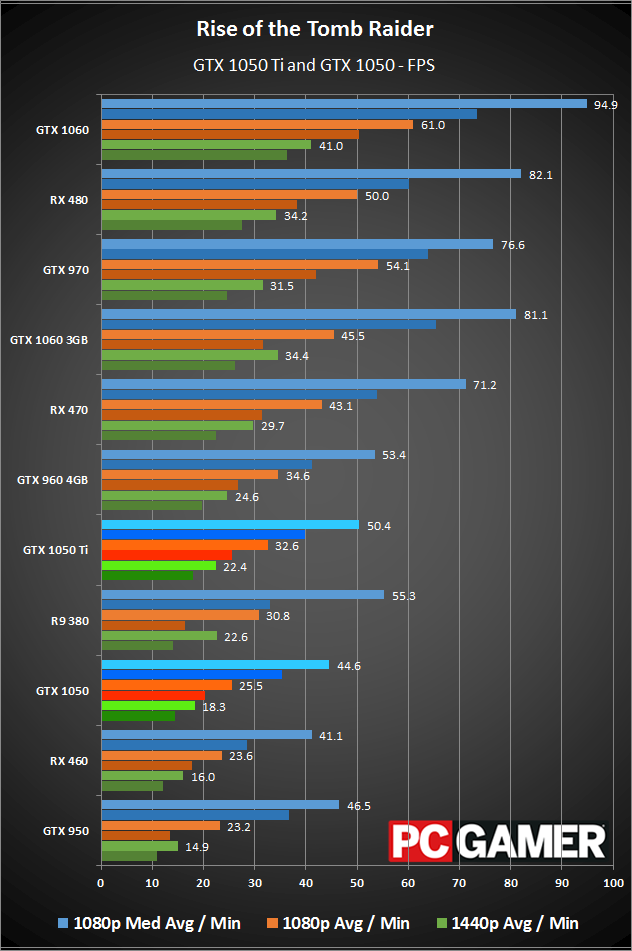 GeForce GTX 1050 Ti review | PC Gamer