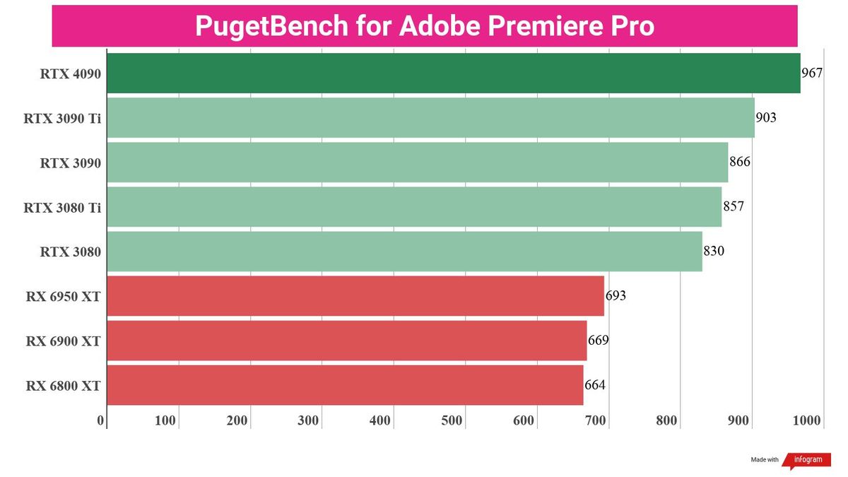 A chart showing creative benchmark performance of the Nvidia RTX 4090 against competing cards