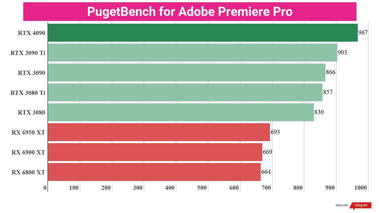 A chart showing creative benchmark performance of the Nvidia RTX 4090 against competing cards