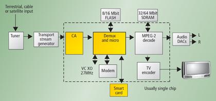 Conditional access | TV Tech