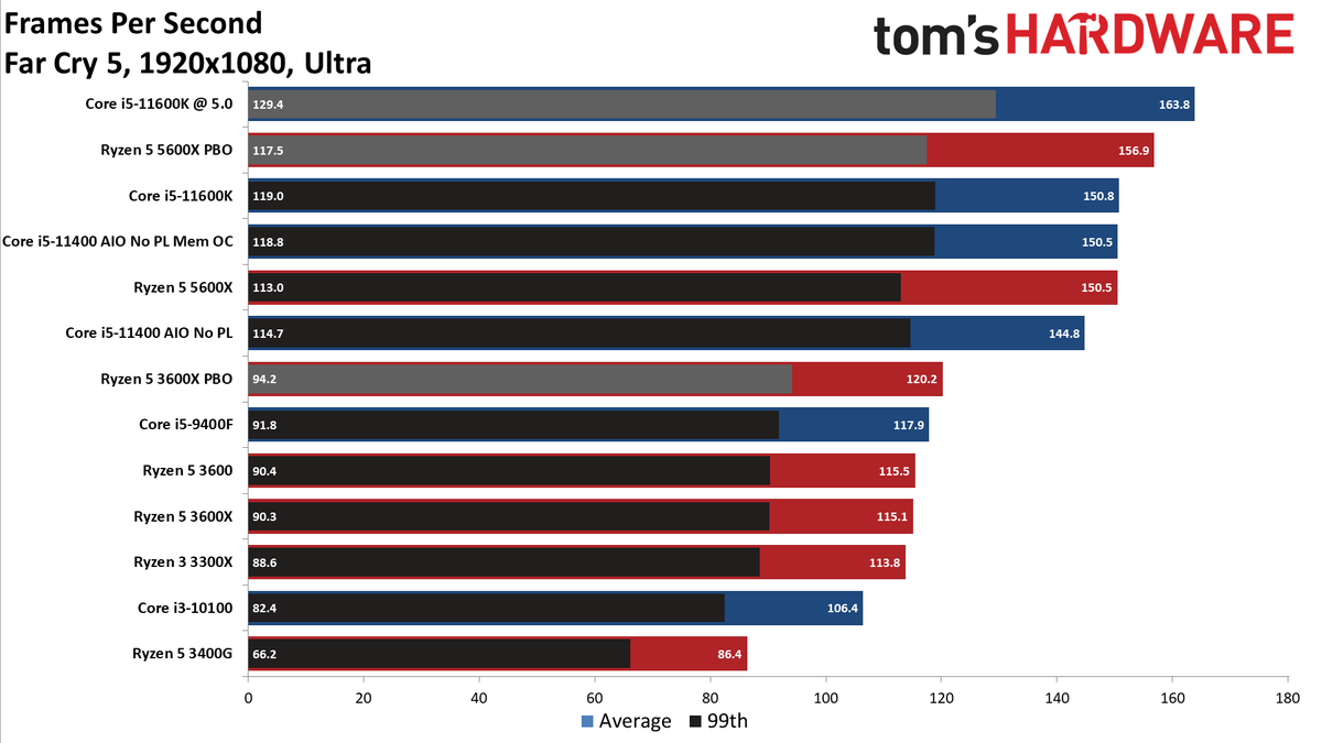 Intel Core i5-11400 Gaming Benchmarks - Intel Core i5-11400 Review
