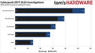 Cyberpunk 2077 DLSS modes performance chart