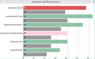 Nvidia GeForce RTX 3060 performance graphs