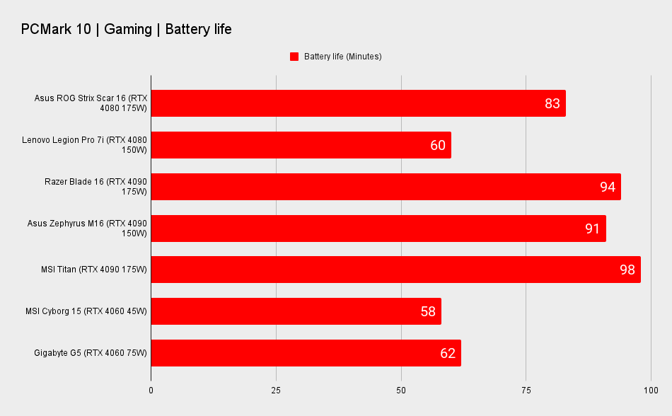 Asus Rog Strix Scar 16 benchmarks