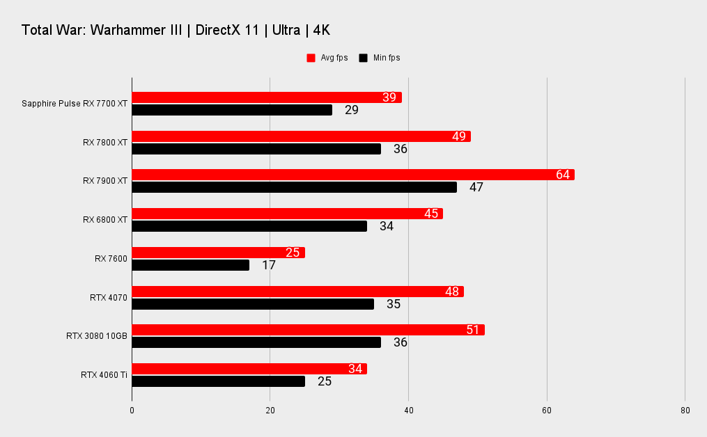 Sapphire Pulse AMD Radeon RX 7700 XT benchmarks