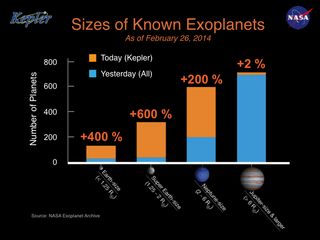 The histogram shows the number of planets by size for all known exoplanets. The blue bars on the histogram represents all the exoplanets known, by size, before the Kepler Planet Bonanza announcement on Feb. 26, 2014. The gold bars on the histogram represent Kepler's newly-verified planets.