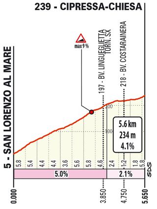 Cipressa climb profile Milan-San Remo 2024
