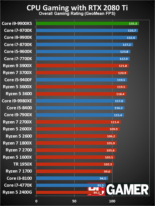 Core i9-9900KS gaming performance charts