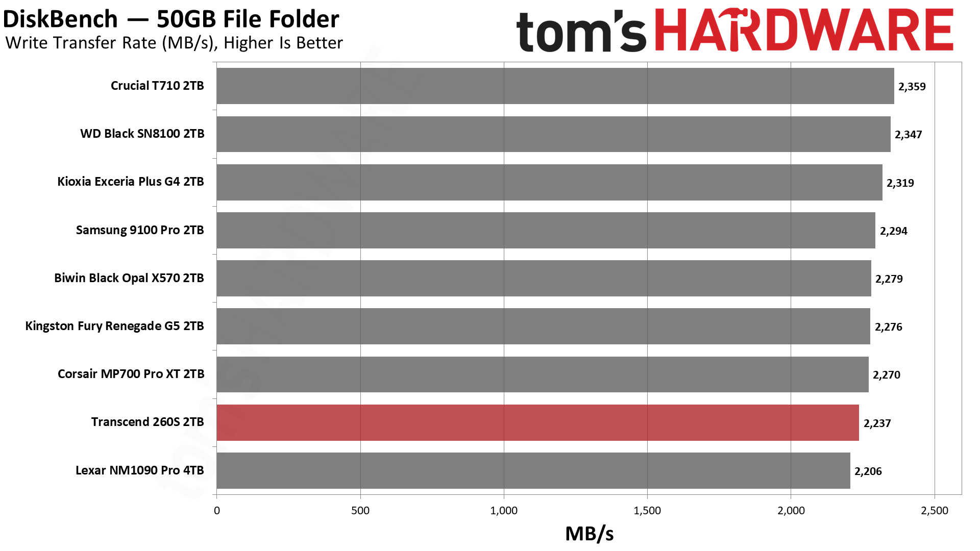 Transcend 260S 2TB SSD