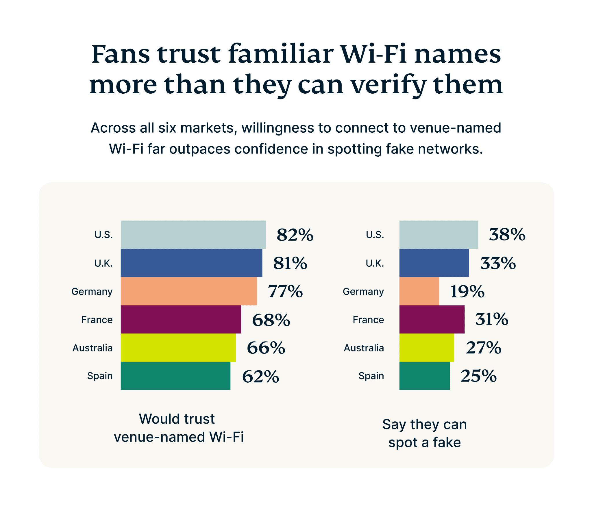 7 in 10 World Cup soccer followers are able to put their digital privateness in danger, warns ExpressVPN