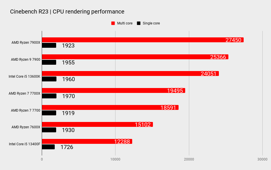 AMD 7700