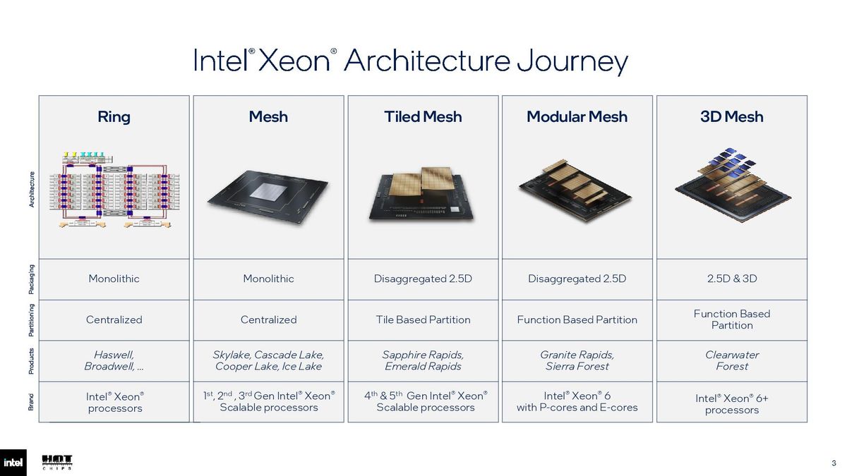 Intel Hot Chips 2026 slides.