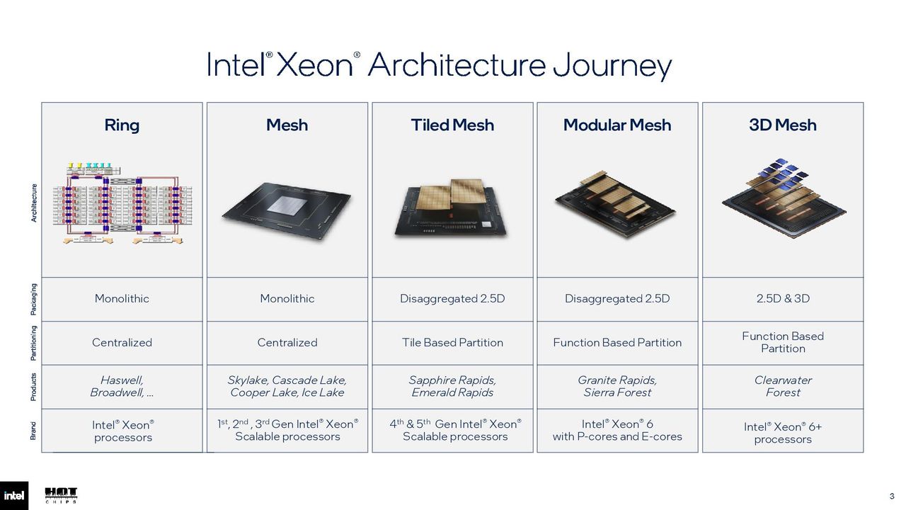 Intel Hot Chips 2026 slides.