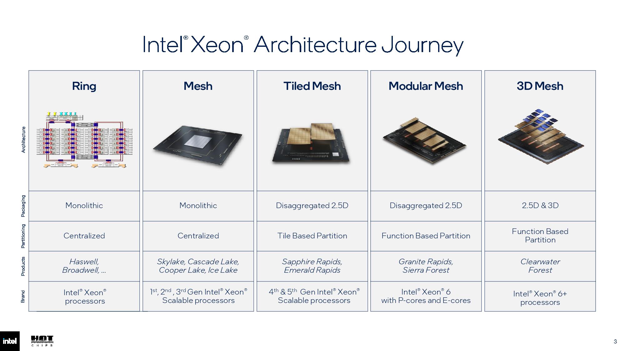 Intel Hot Chips 2026 slides.