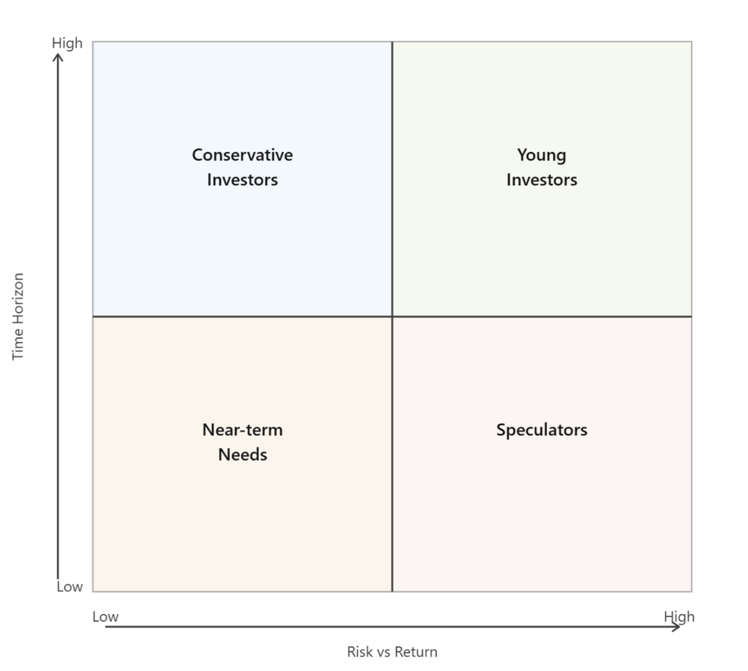 Simple time vs risk matrix separated into four quadrants