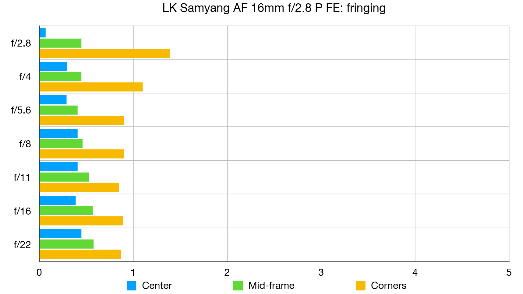Samyang AF 16mm F2.8 P FE lab graph
