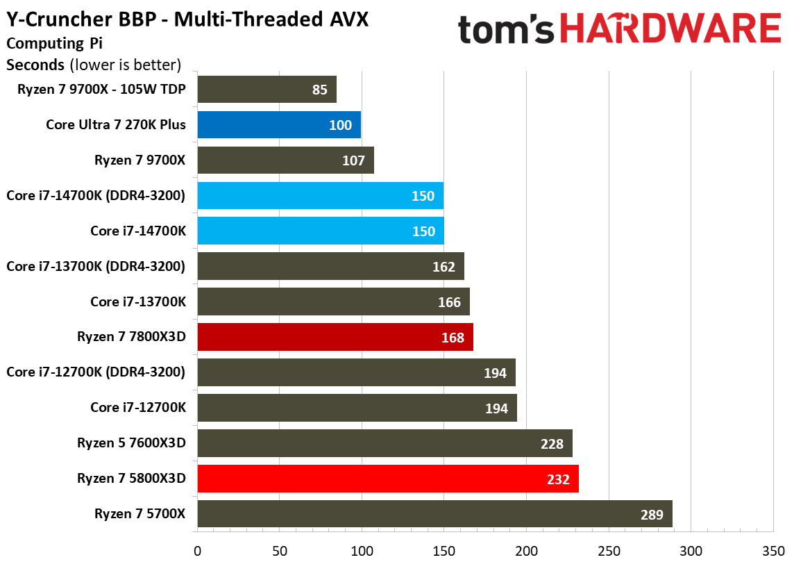 AMD Ryzen 7 5800X3D