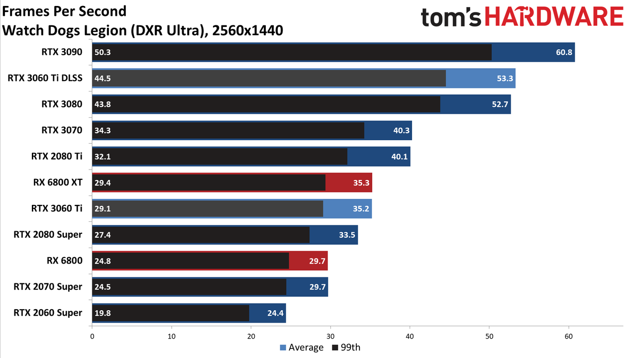 Nvidia GeForce RTX 3060 Ti FE