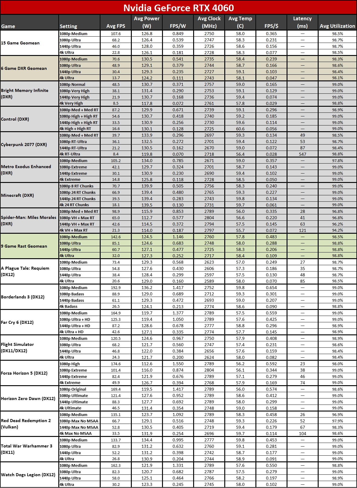 Nvidia GeForce RTX 4070 Ti Super performance tables
