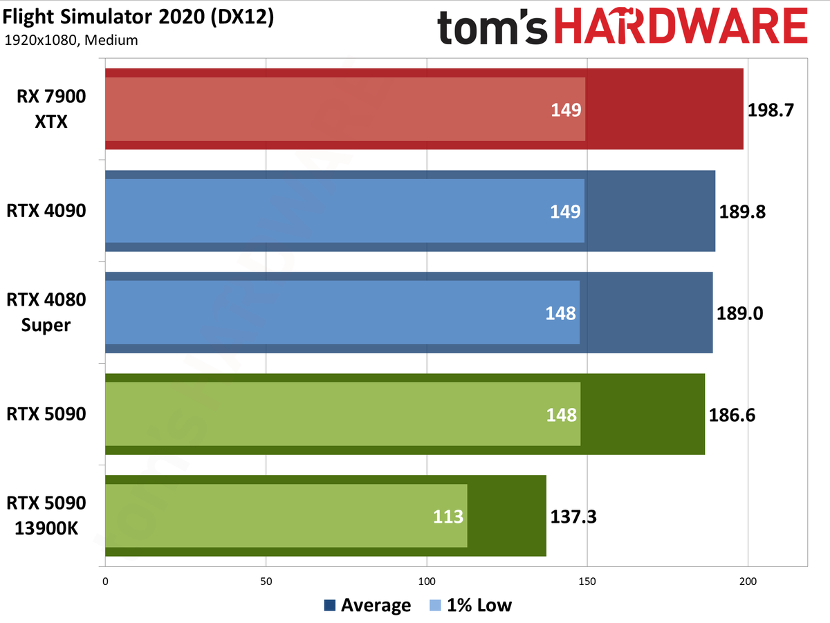 Nvidia GeForce RTX 5090 Founders Edition performance charts