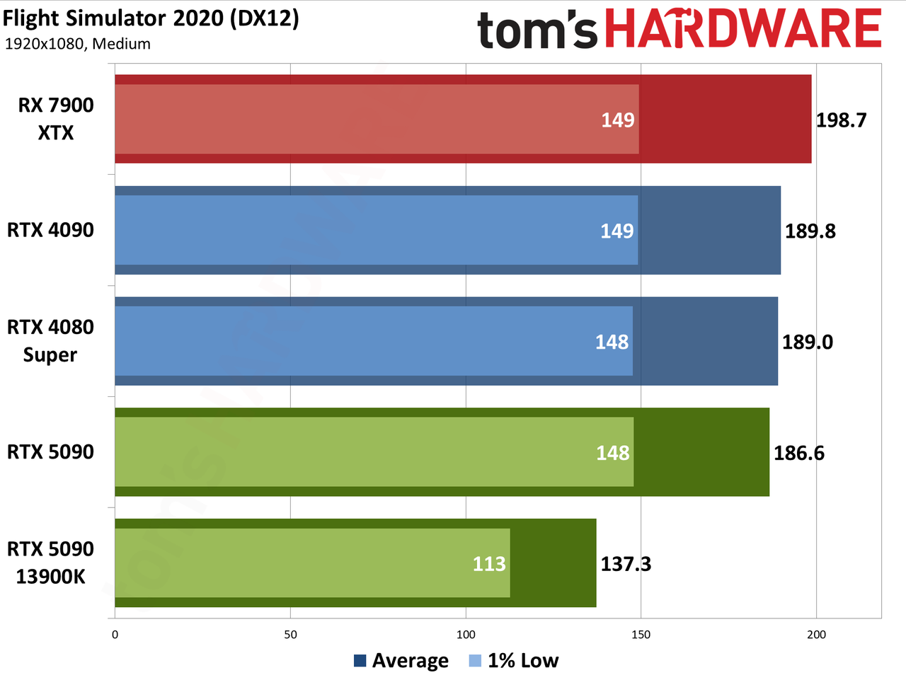 Nvidia GeForce RTX 5090 Founders Edition performance charts
