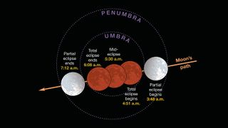 The phases of the Super Blue Blood Moon total lunar eclipse of Jan. 31, 2018 are listed here in Pacific Standard Time.