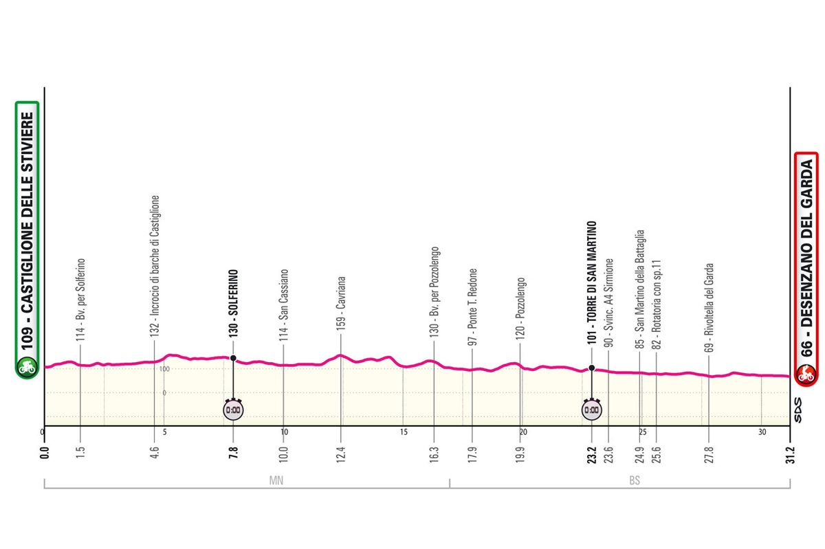 Profiles of the 2024 Giro d'Italia stages