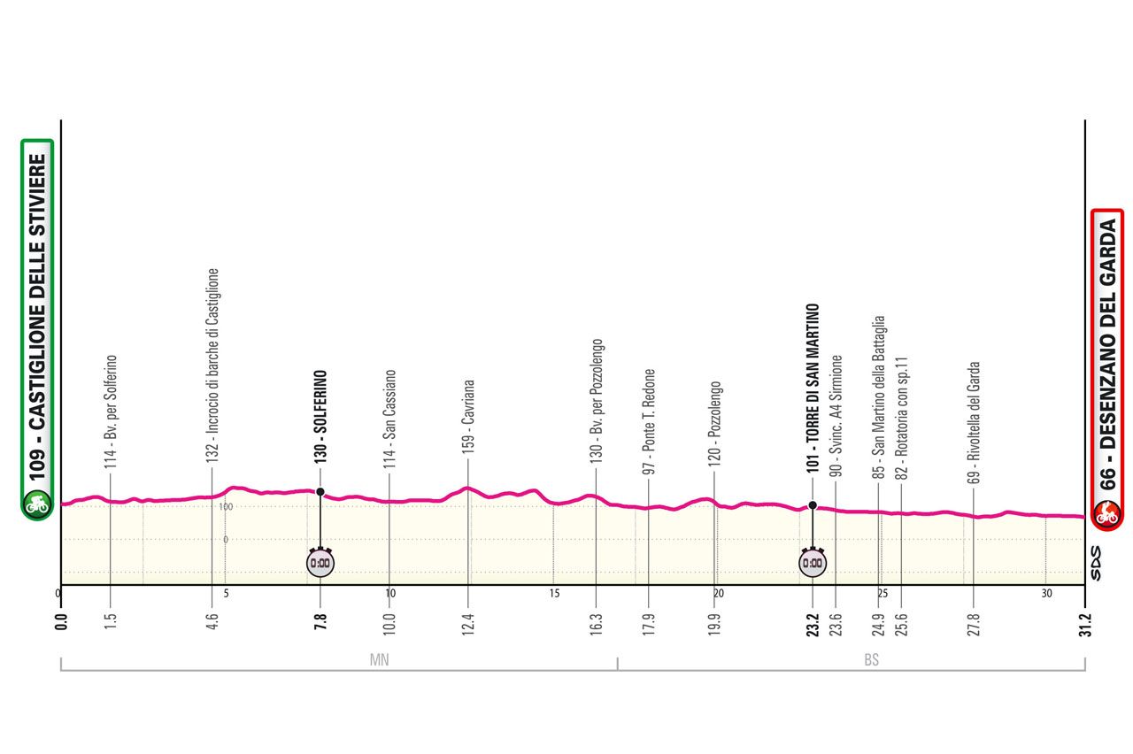 Profiles of the 2024 Giro d'Italia stages