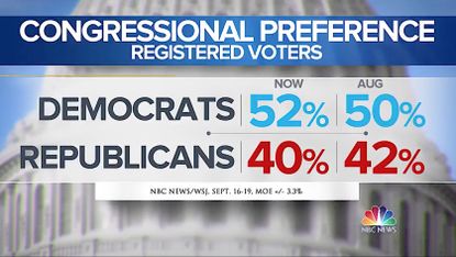 Democrats open up a huge lead for Congress