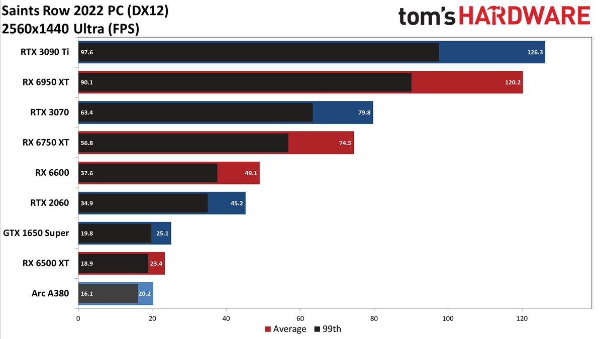Saints Row best settings &ndash; charts showing average performance in frames per second
