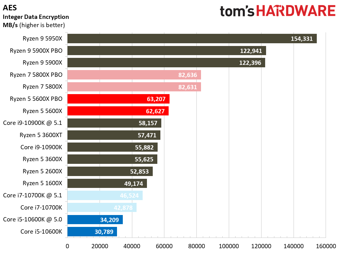 Ryzen 7 5800X and Ryzen 5 5600X Application Testing Benchmarks