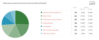 Microsoft Band poll results