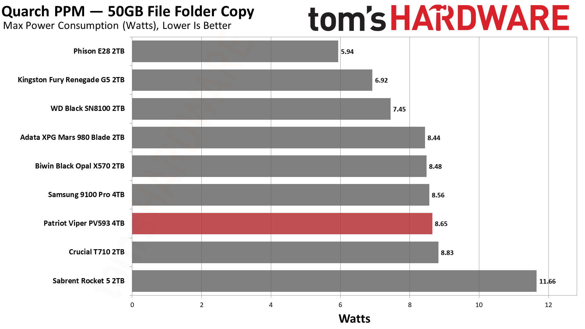 Patriot Viper PV593 4TB SSD