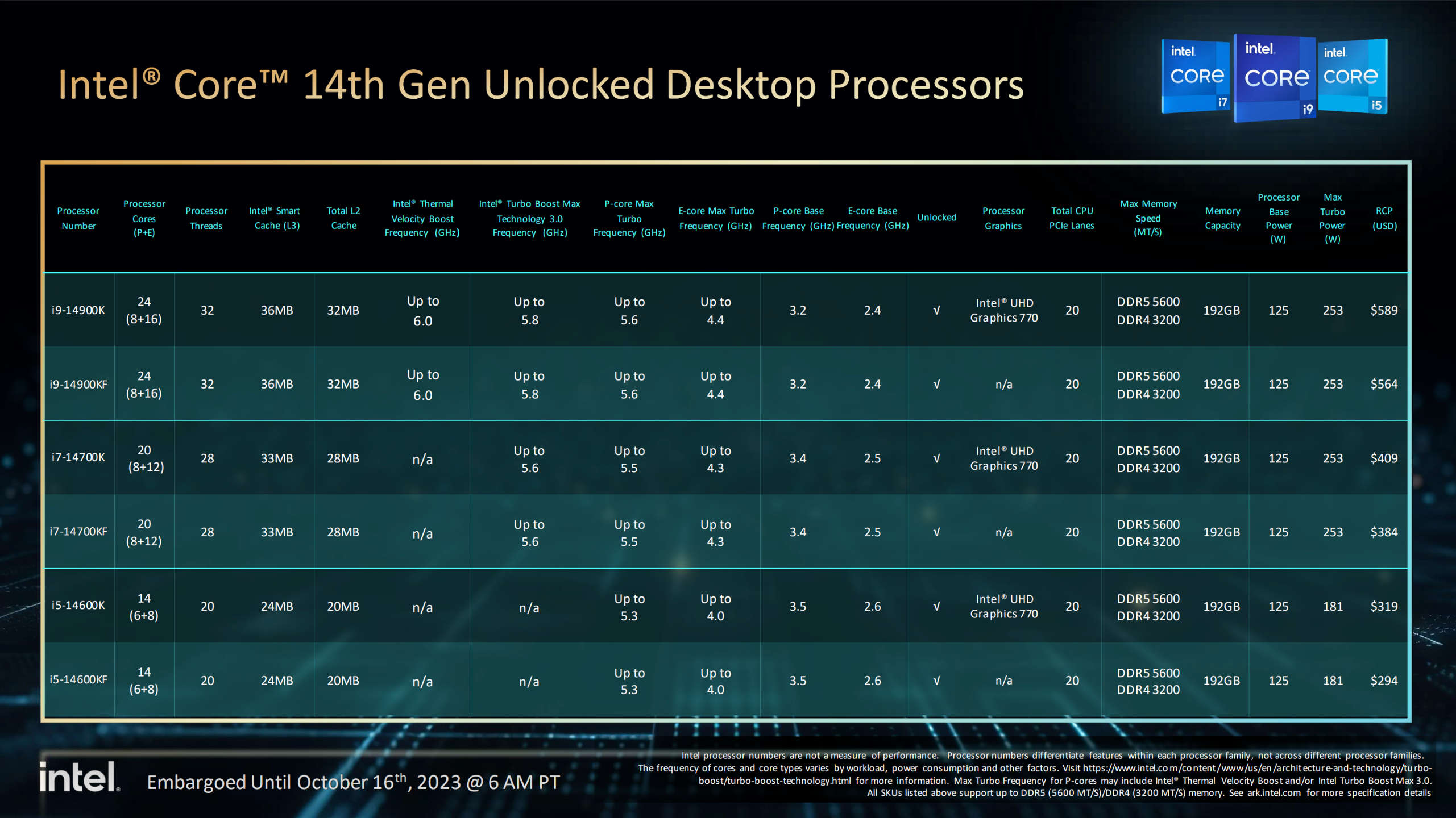 Intel 14th Gen specifications