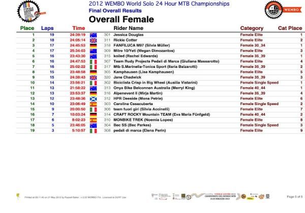 Overall female results