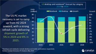 Canalys analysis chart on US PC market and recovery forecast.