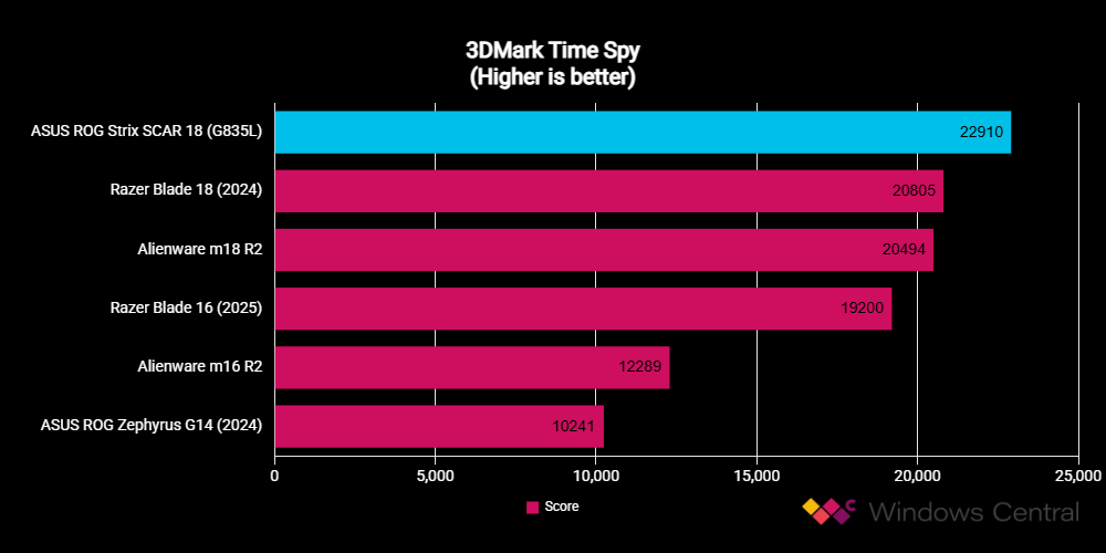 ASUS ROG Strix SCAR 18 (G835L) benchmarks