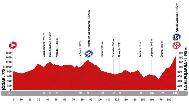 Stage 7 of the 2015 Vuelta a Espa&ntilde;a