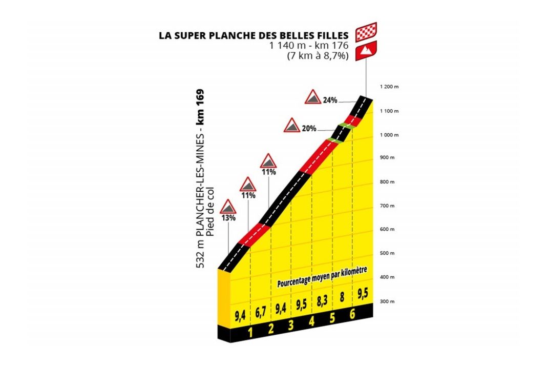 Tour de France 2022 Planche des Belles Filles profile