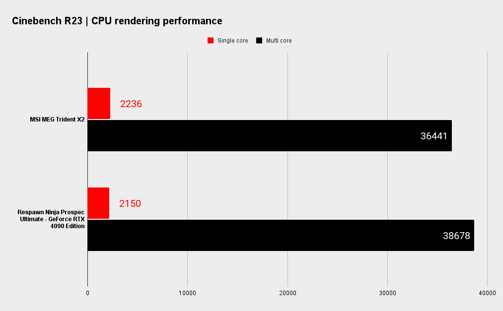 MSI MEG Trident X2 benchmarks