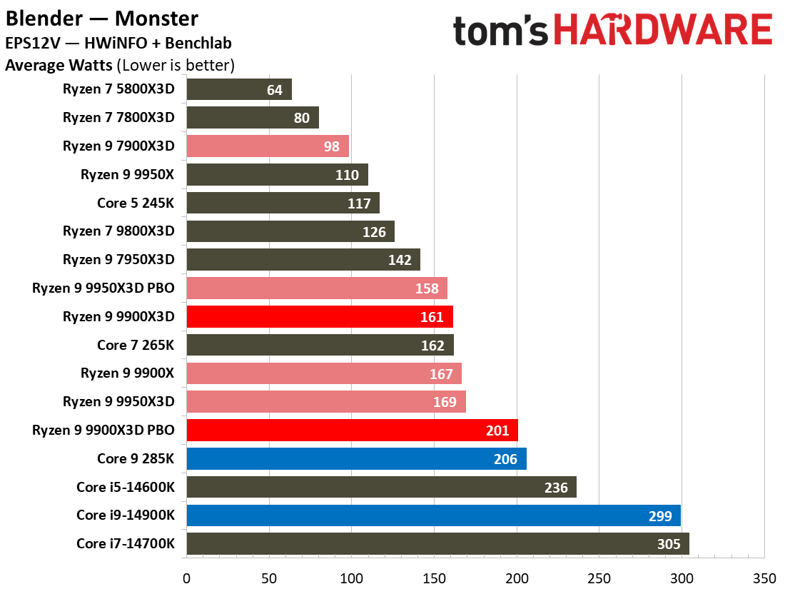 Ryzen 9 9900X3D Review