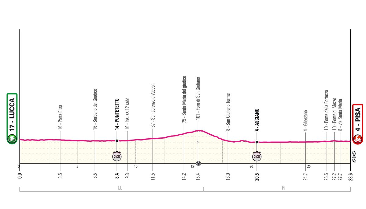 Stage 10 profile for 2025 Giro d'Italia