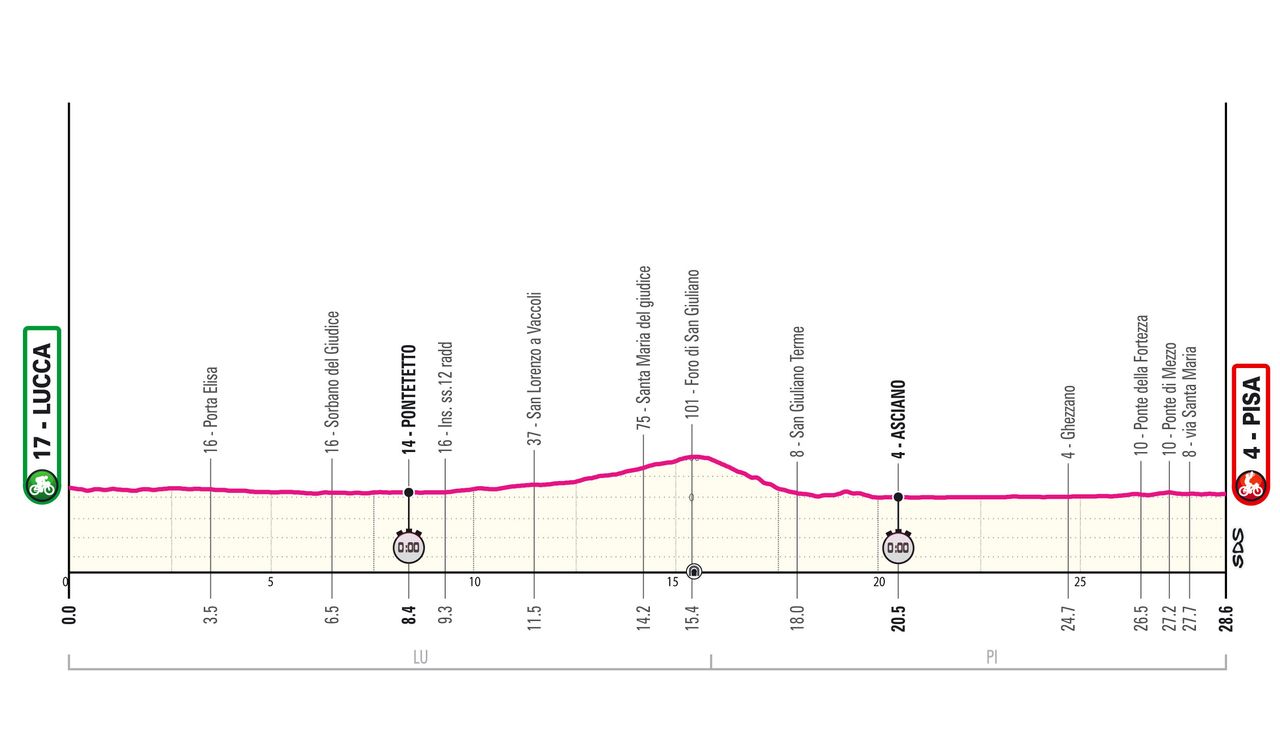 Stage 10 profile for 2025 Giro d'Italia