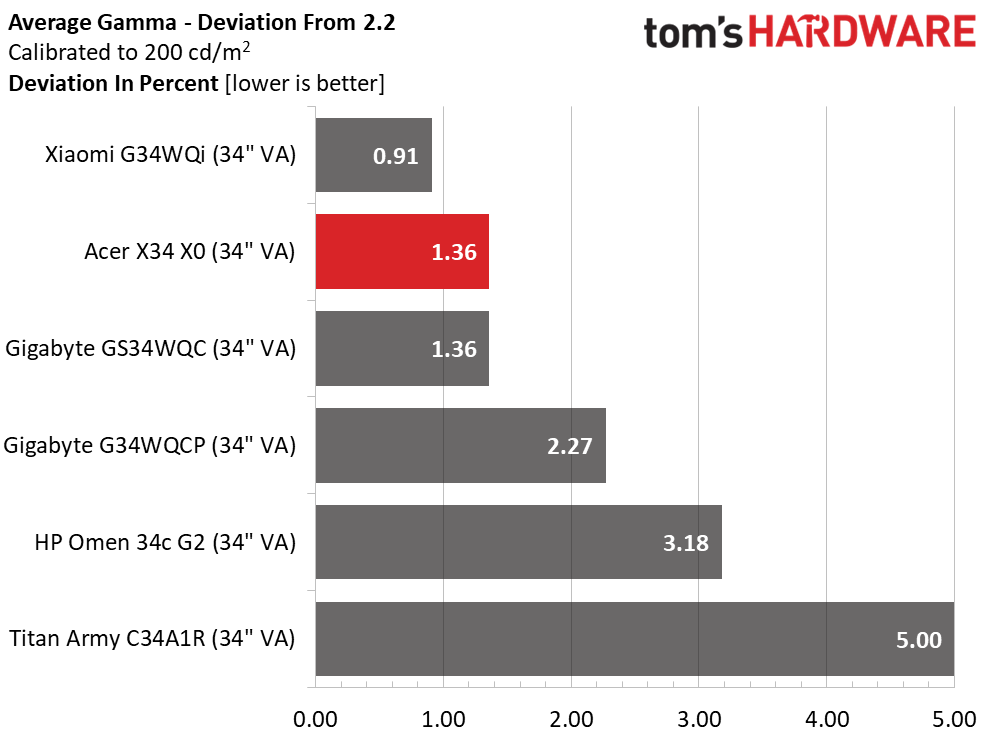 Acer Predator X34 X0