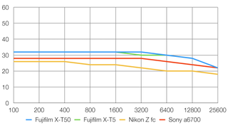 Fujifilm X-T50 lab graph