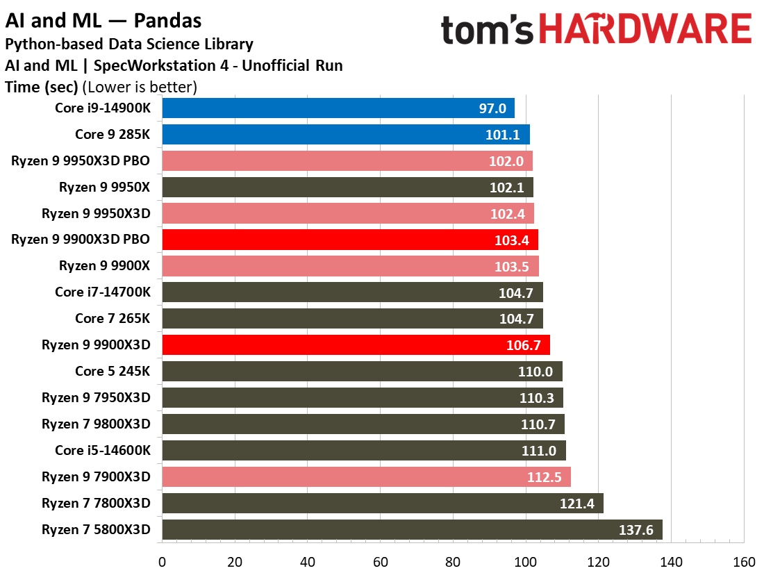 Ryzen 9 9900X3D Review