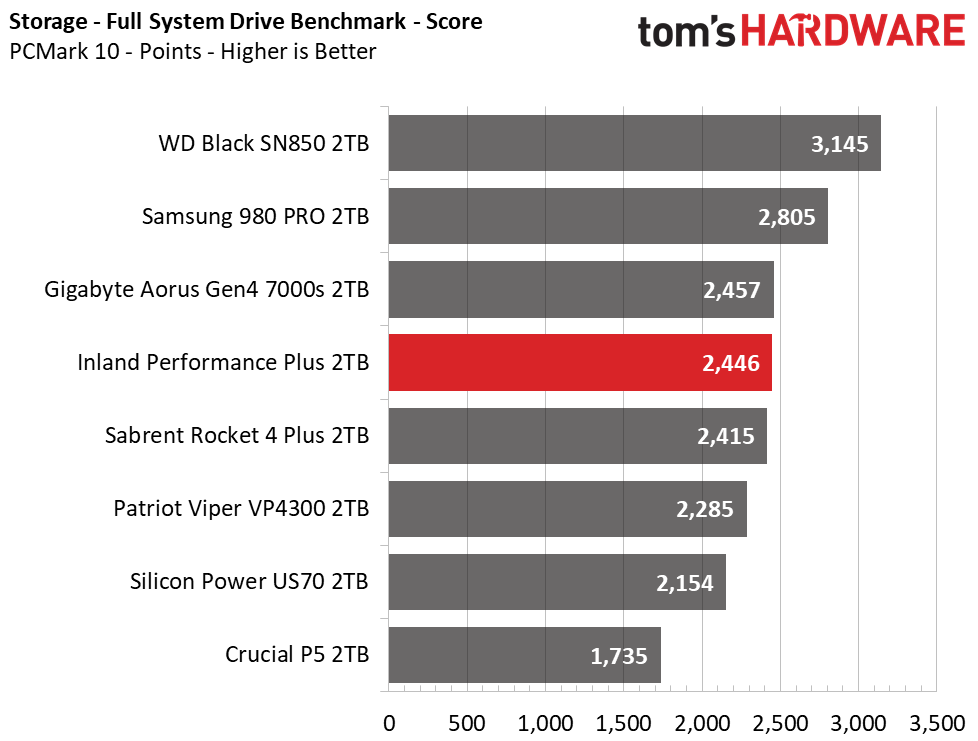 Inland Performance Plus M.2 NVMe SSD