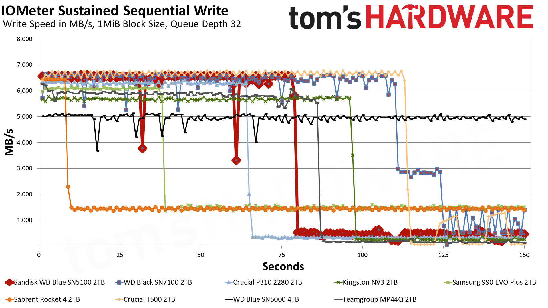Sandisk WD Blue SN5100 2TB SSD