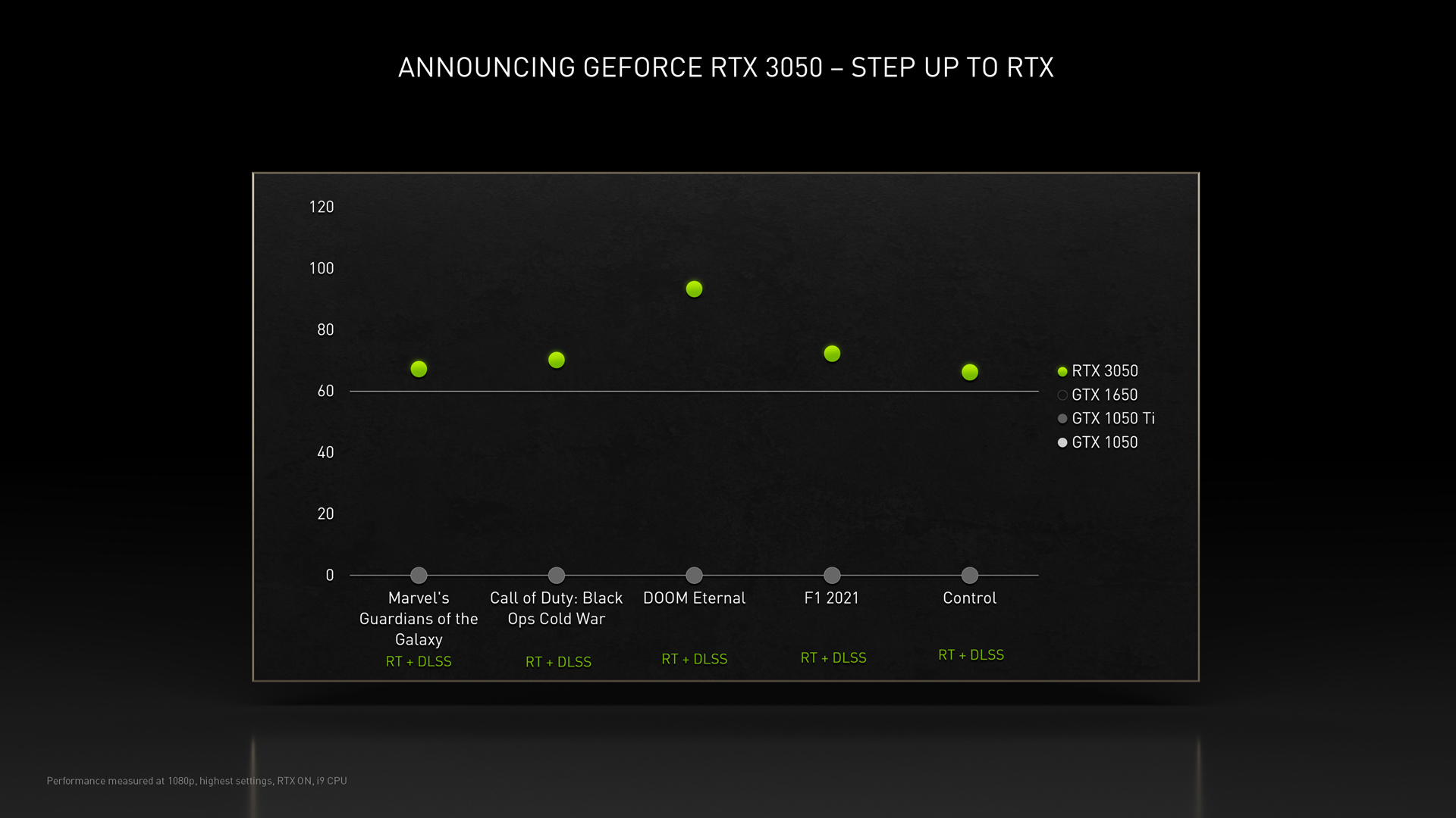 RTX 3050 performance