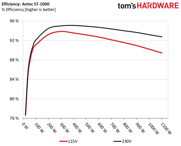 Antec Signature Titanium 1000W Efficiency